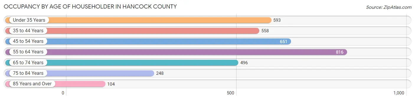 Occupancy by Age of Householder in Hancock County