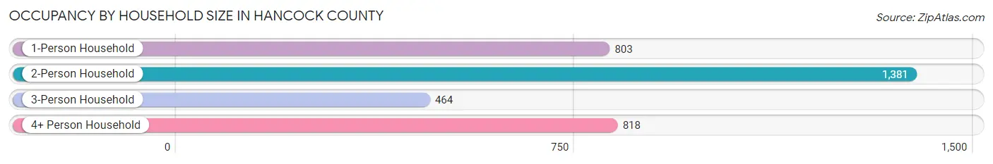 Occupancy by Household Size in Hancock County