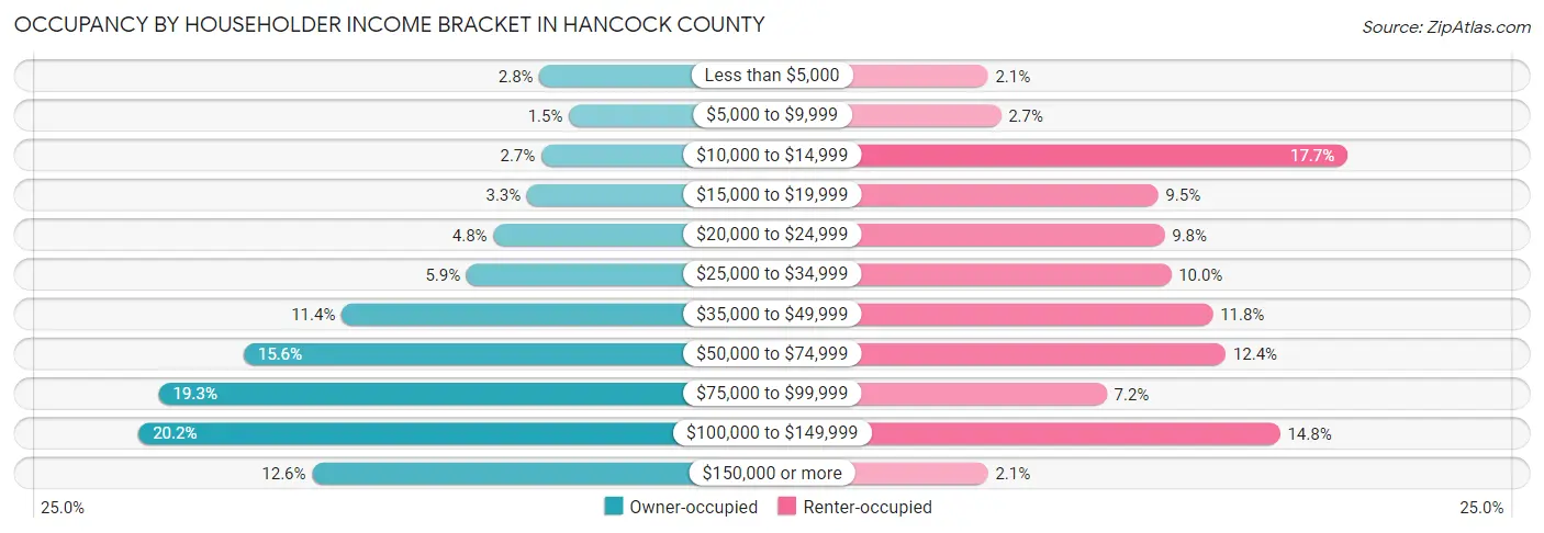 Occupancy by Householder Income Bracket in Hancock County