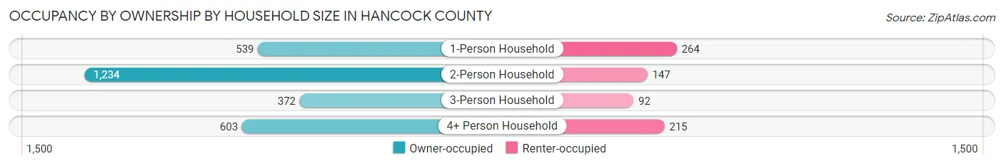 Occupancy by Ownership by Household Size in Hancock County