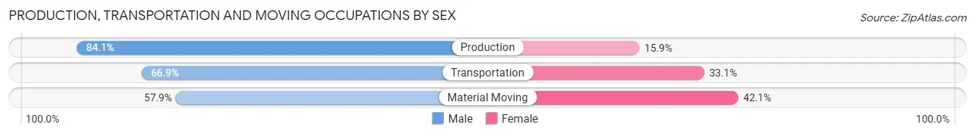 Production, Transportation and Moving Occupations by Sex in Hancock County