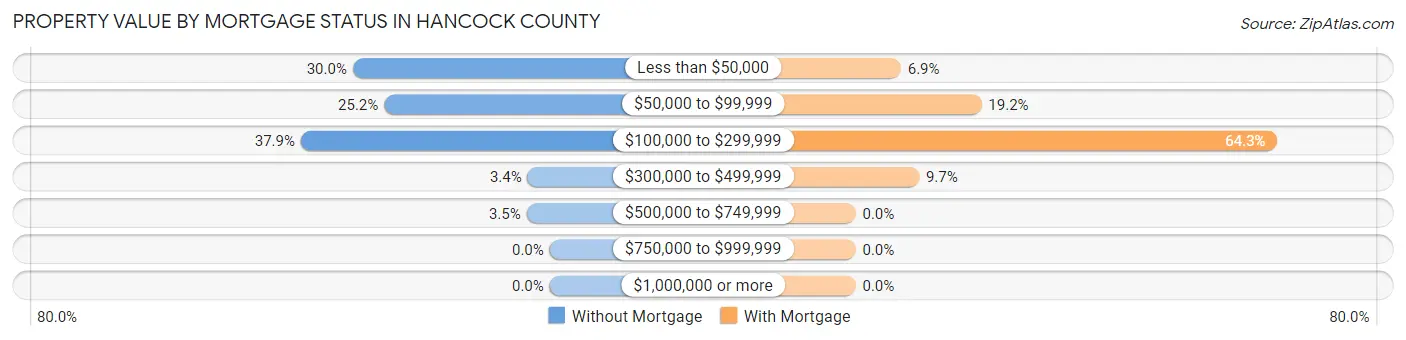Property Value by Mortgage Status in Hancock County