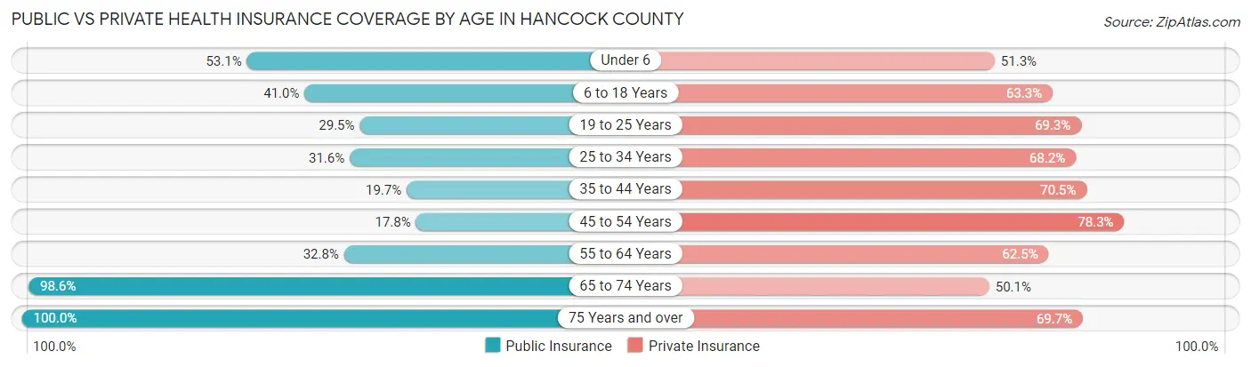 Public vs Private Health Insurance Coverage by Age in Hancock County