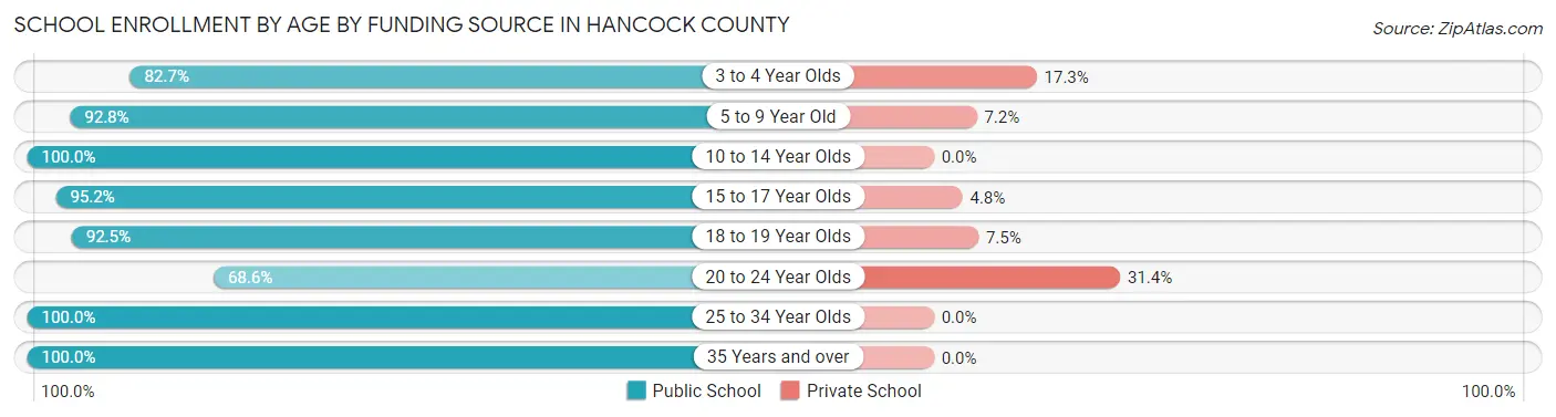 School Enrollment by Age by Funding Source in Hancock County