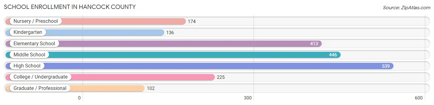 School Enrollment in Hancock County