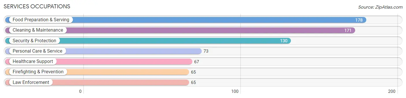 Services Occupations in Hancock County