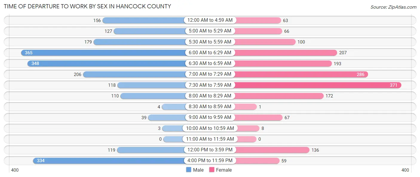 Time of Departure to Work by Sex in Hancock County