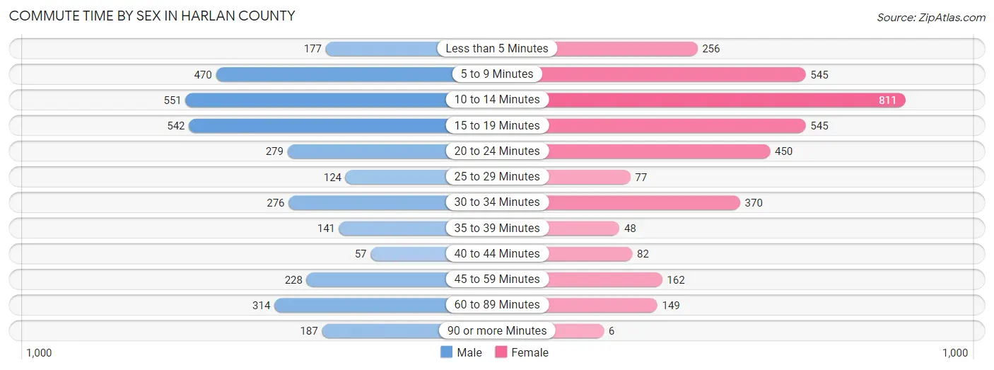 Commute Time by Sex in Harlan County