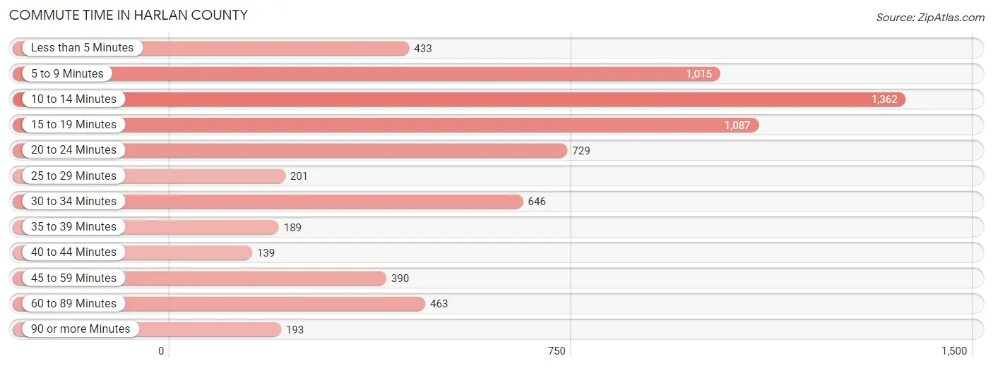Commute Time in Harlan County