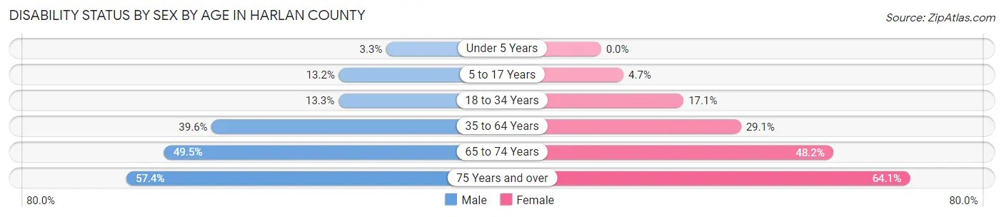 Disability Status by Sex by Age in Harlan County