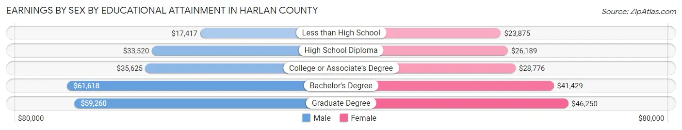 Earnings by Sex by Educational Attainment in Harlan County