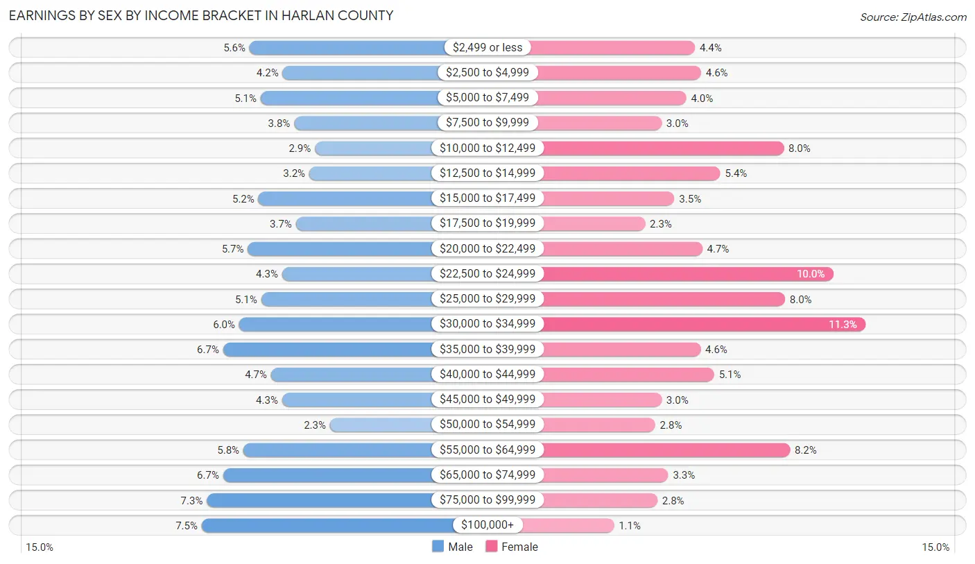 Earnings by Sex by Income Bracket in Harlan County
