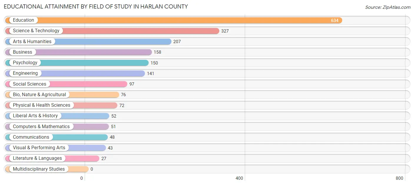 Educational Attainment by Field of Study in Harlan County