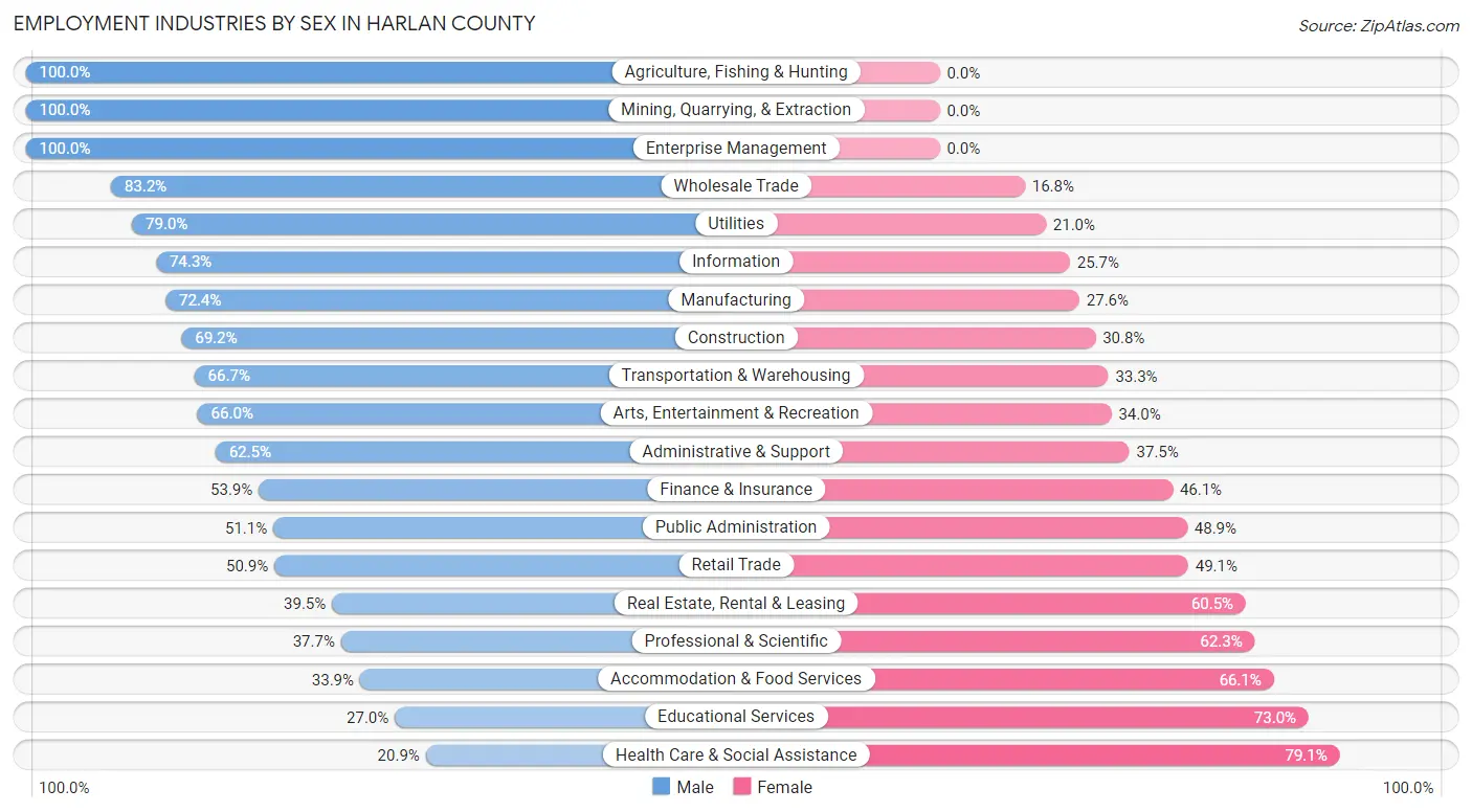 Employment Industries by Sex in Harlan County