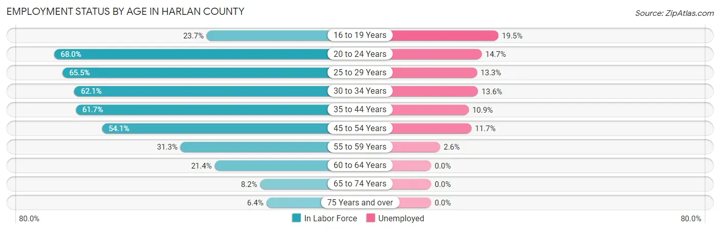 Employment Status by Age in Harlan County