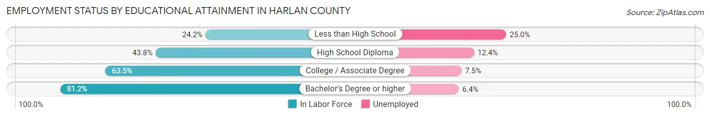 Employment Status by Educational Attainment in Harlan County