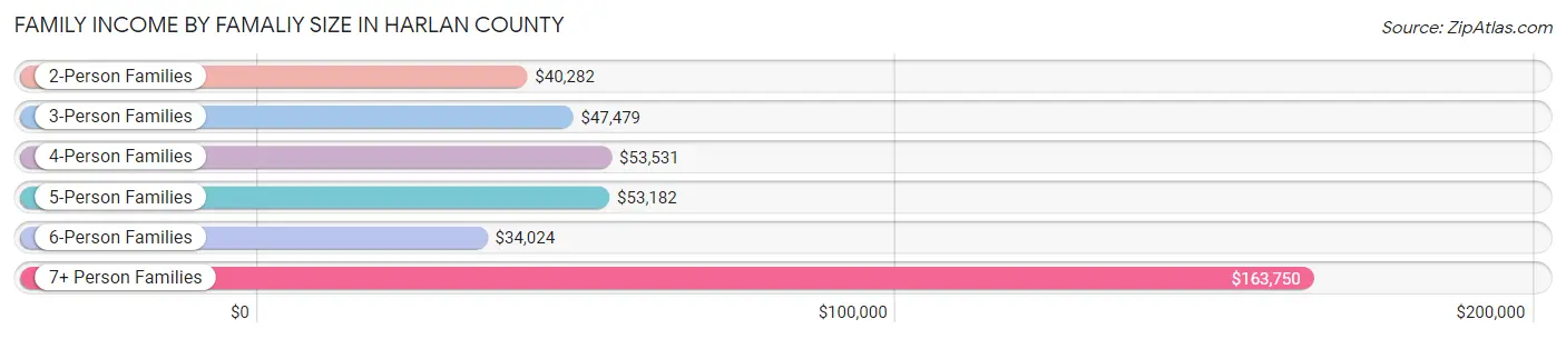 Family Income by Famaliy Size in Harlan County