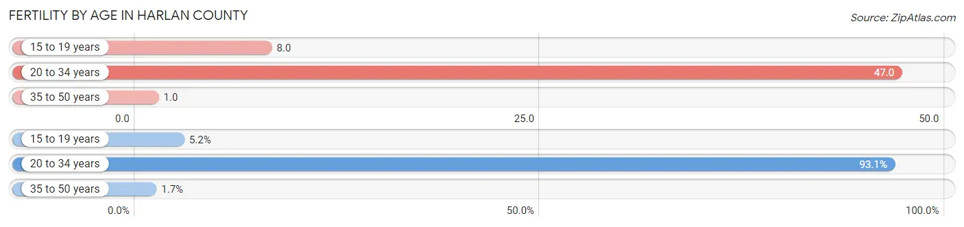 Female Fertility by Age in Harlan County