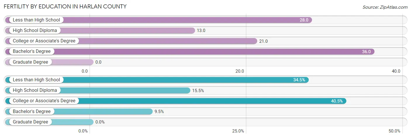 Female Fertility by Education Attainment in Harlan County