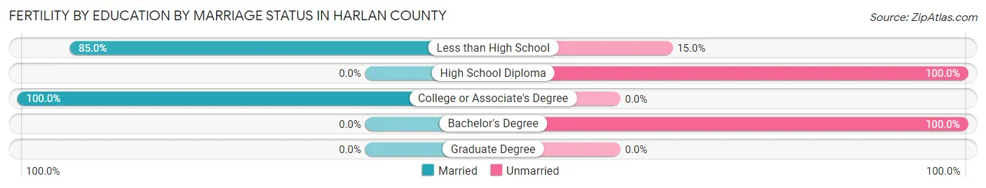 Female Fertility by Education by Marriage Status in Harlan County