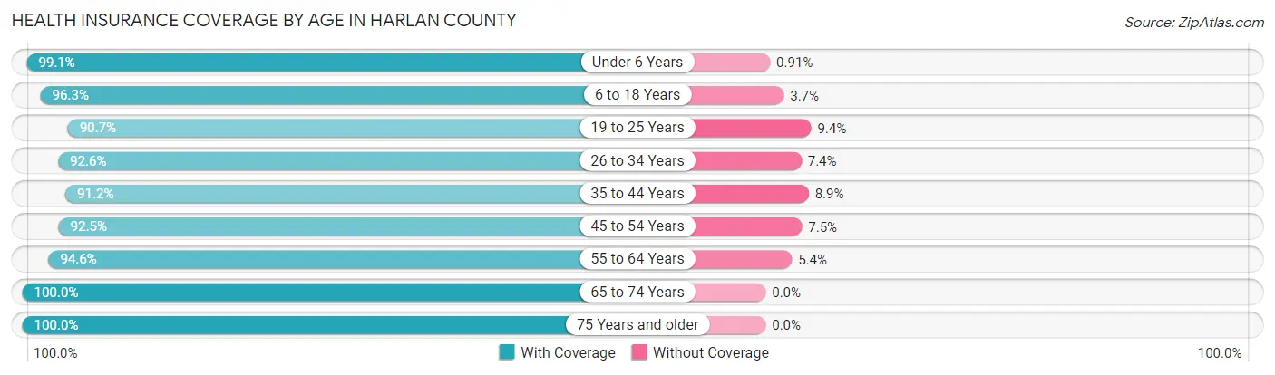 Health Insurance Coverage by Age in Harlan County