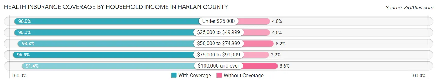Health Insurance Coverage by Household Income in Harlan County