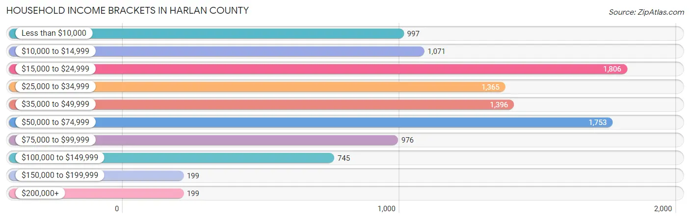 Household Income Brackets in Harlan County