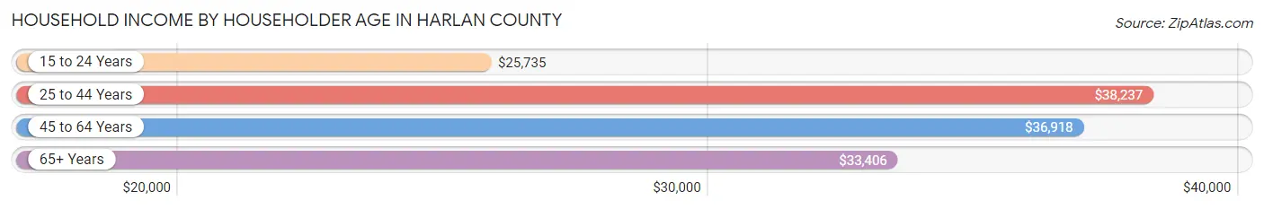 Household Income by Householder Age in Harlan County