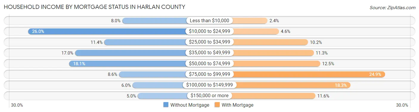 Household Income by Mortgage Status in Harlan County