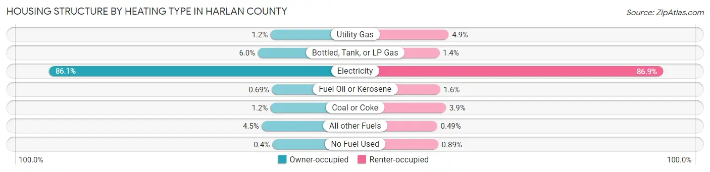 Housing Structure by Heating Type in Harlan County