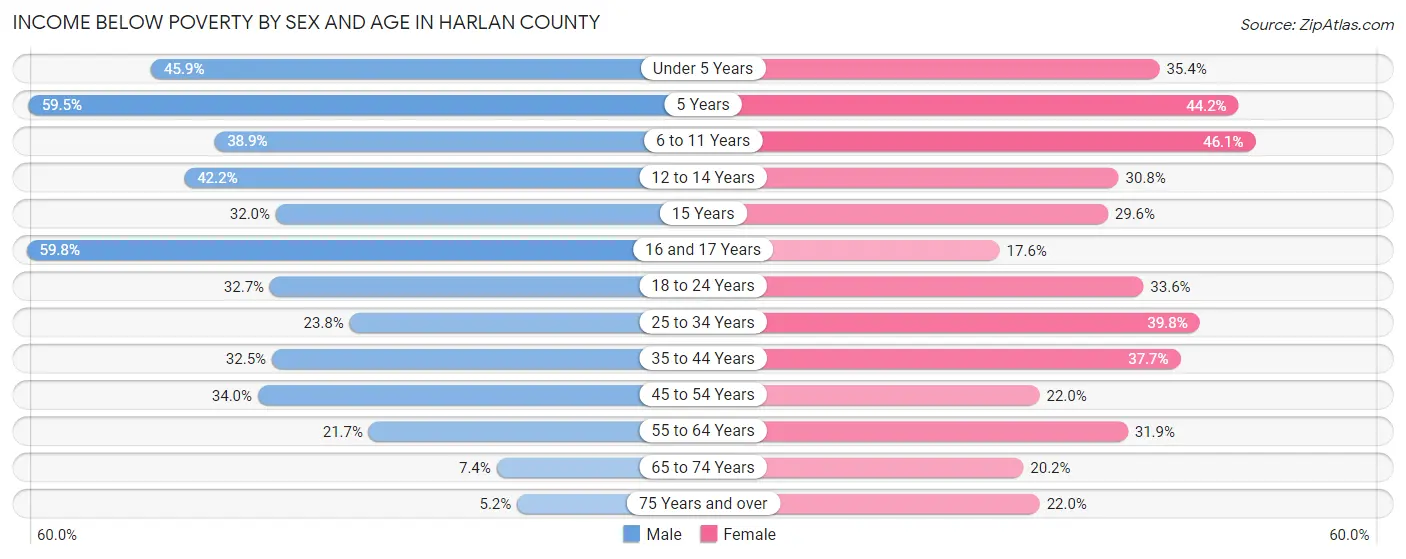 Income Below Poverty by Sex and Age in Harlan County