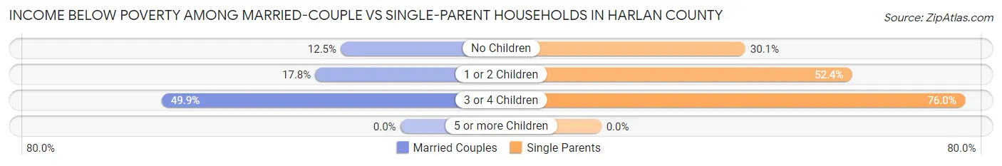 Income Below Poverty Among Married-Couple vs Single-Parent Households in Harlan County
