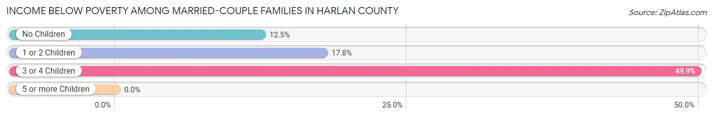 Income Below Poverty Among Married-Couple Families in Harlan County