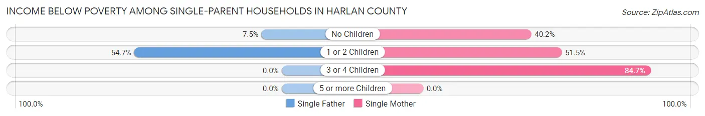 Income Below Poverty Among Single-Parent Households in Harlan County