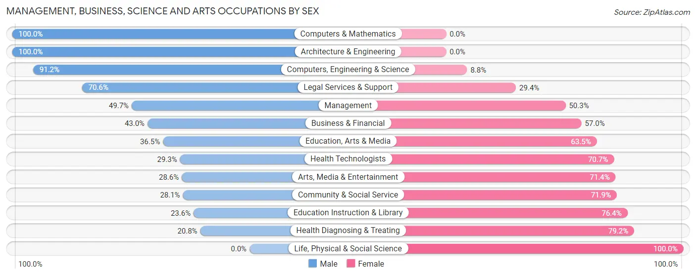 Management, Business, Science and Arts Occupations by Sex in Harlan County