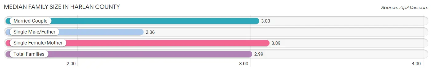 Median Family Size in Harlan County