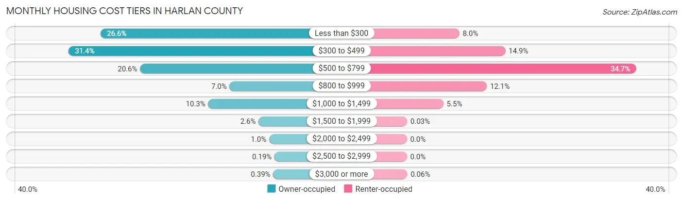 Monthly Housing Cost Tiers in Harlan County