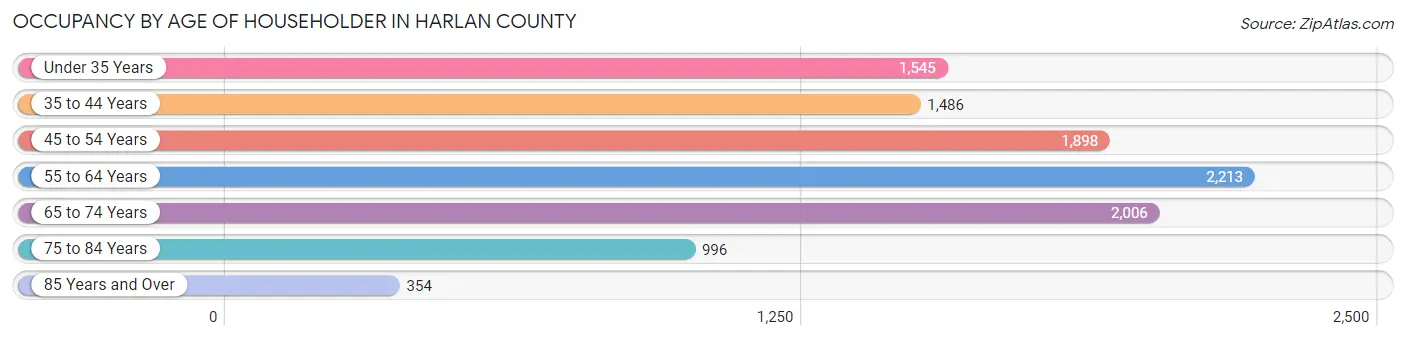 Occupancy by Age of Householder in Harlan County