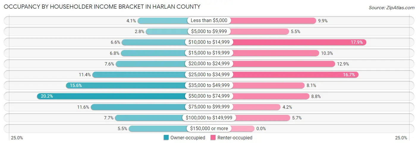 Occupancy by Householder Income Bracket in Harlan County