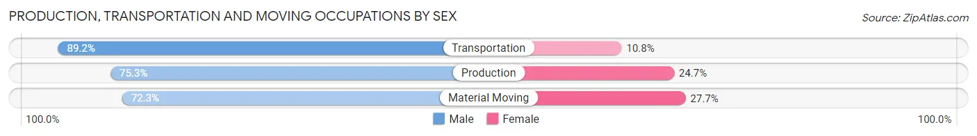Production, Transportation and Moving Occupations by Sex in Harlan County