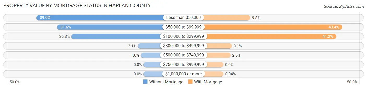Property Value by Mortgage Status in Harlan County