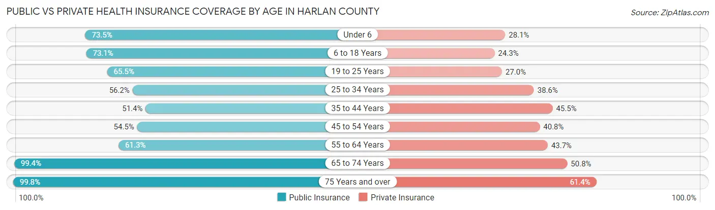 Public vs Private Health Insurance Coverage by Age in Harlan County