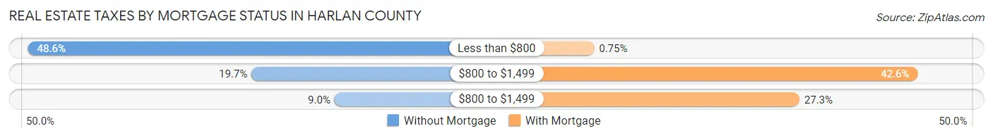Real Estate Taxes by Mortgage Status in Harlan County