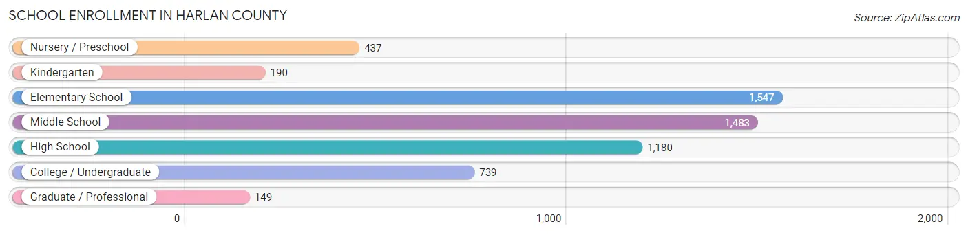School Enrollment in Harlan County