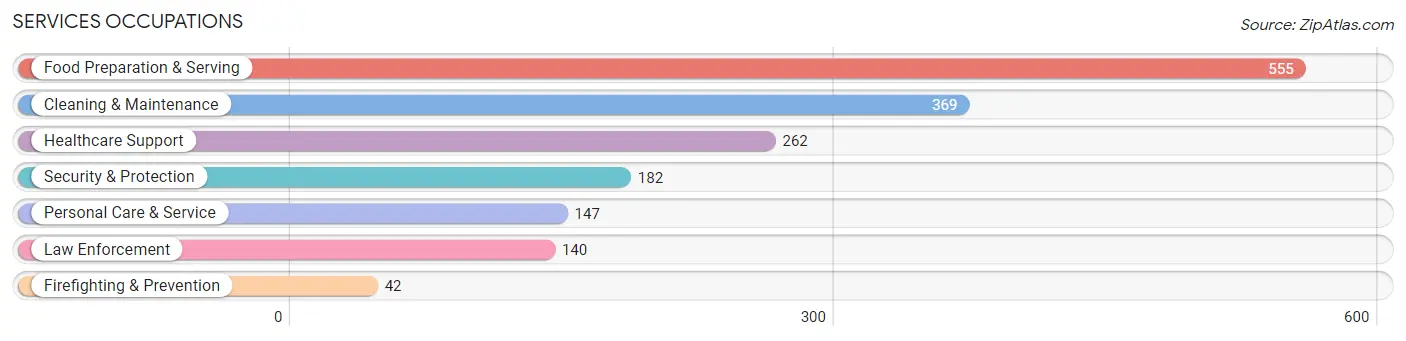 Services Occupations in Harlan County