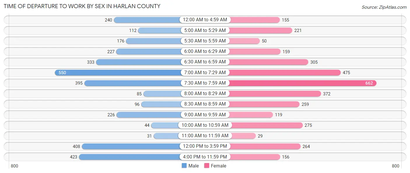 Time of Departure to Work by Sex in Harlan County