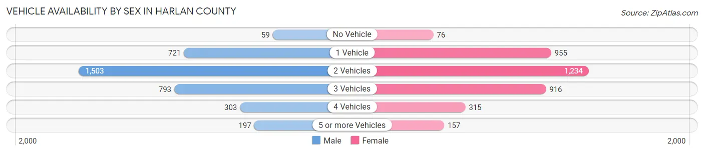 Vehicle Availability by Sex in Harlan County