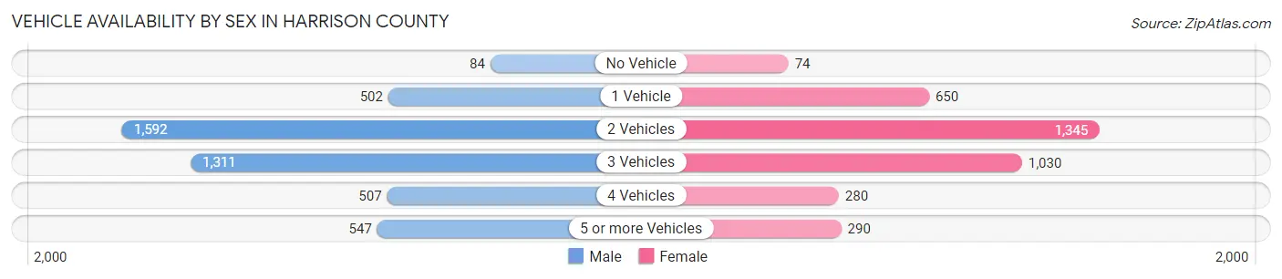 Vehicle Availability by Sex in Harrison County