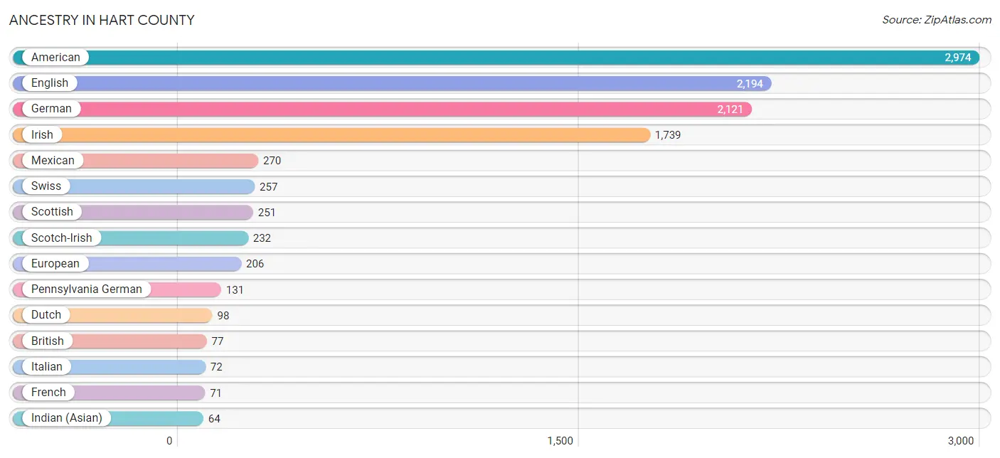 Ancestry in Hart County