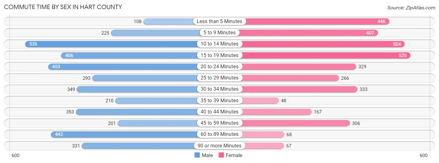 Commute Time by Sex in Hart County